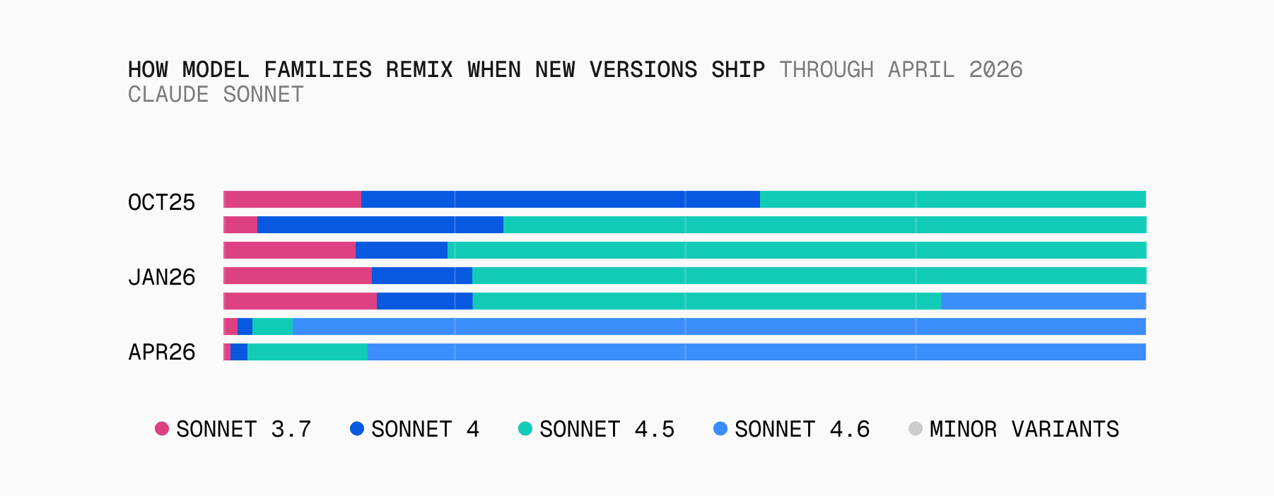 Stacked bars of Claude Sonnet family token share at Oct 2025, Jan 2026, Apr 2026. Versions 3.7 (pink), 4 (dark blue), 4.5 (teal), 4.6 (light blue). Oct splits across 3.7, 4, 4.5. Jan mostly 4.5. By Apr, 4.6 dominates with predecessors at small slivers.